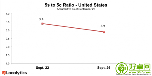 情况有所好转 iPhone 5C销量正逐渐赶上iPhone 5S