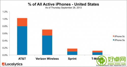 情况有所好转 iPhone 5C销量正逐渐赶上iPhone 5S