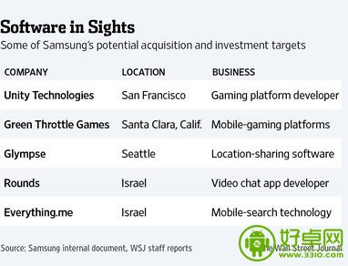 三星收购硅谷软件创业公司 扩大其影响力