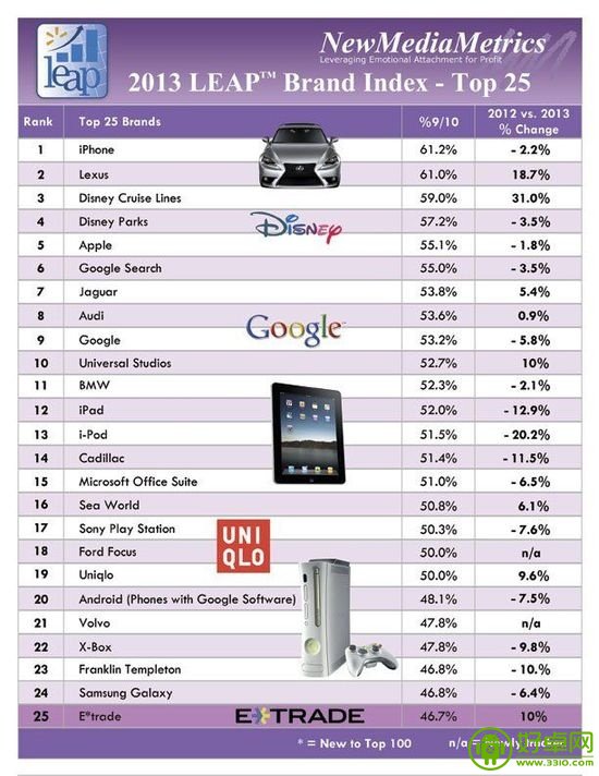 美国消费者最喜爱的品牌中iPhone仍然高居榜首