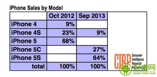 外媒：iPhone 5s销量是iPhone 5c的两倍多