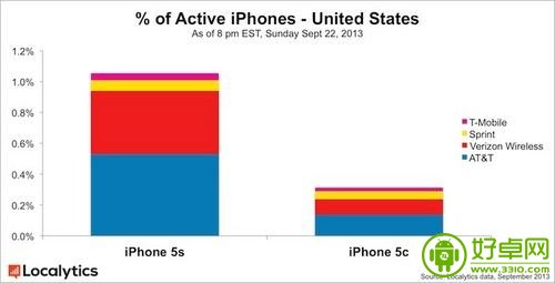 外媒：iPhone 5s销量是iPhone 5c的两倍多