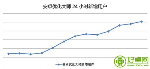 央视曝光手机预装软件乱象 安卓优化大师下载量暴增