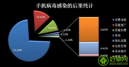 Android手机刷机包已成最大的病毒来源