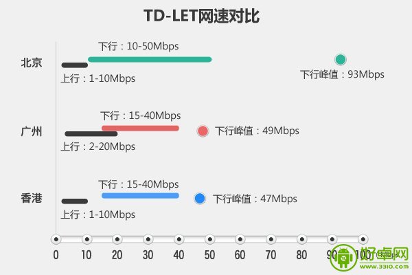 大陆和香港4G网络之间有哪些差距和不同