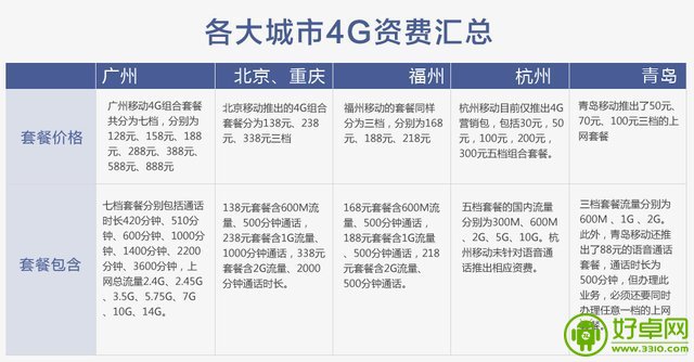 大陆和香港4G网络之间有哪些差距和不同