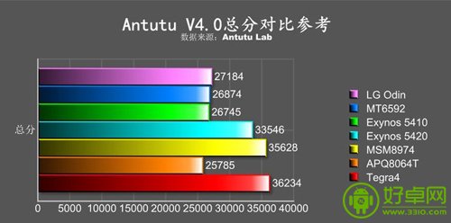 LG八核处理器跑分泄露 集成PowerVR 6系列GPU