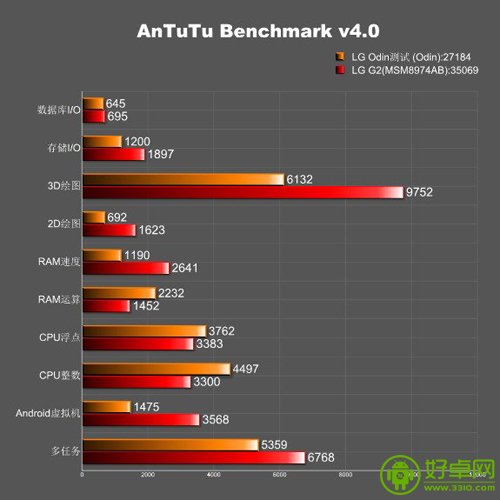 LG八核处理器跑分泄露 集成PowerVR 6系列GPU