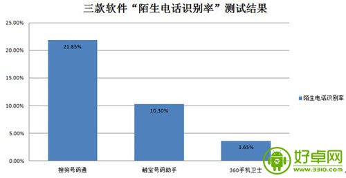 手机陌生来电识别谁更出众 三款识别软件实测对比