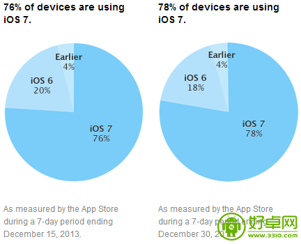 2014年苹果iOS 7系统占有率上升至78%