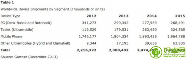 2014年Android设备出货量将超11亿部