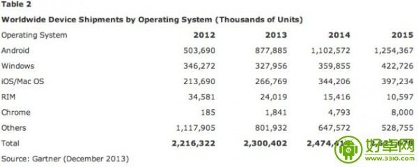 2014年Android设备出货量将超11亿部