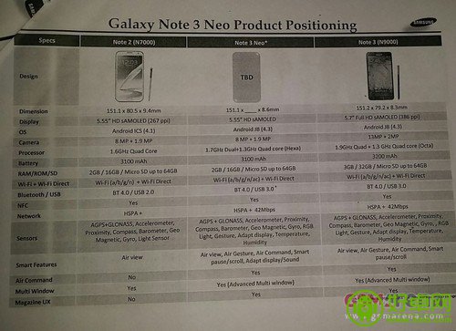 三星Note 3 Neo配置曝光 升级至6核处理器