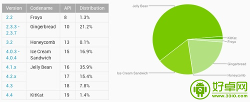 最新Android系统比例分布图 “果冻豆”占据60%