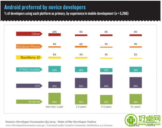 调查发现Android已经开始吸引应用开发者