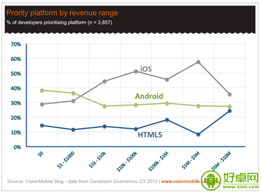 调查发现Android已经开始吸引应用开发者