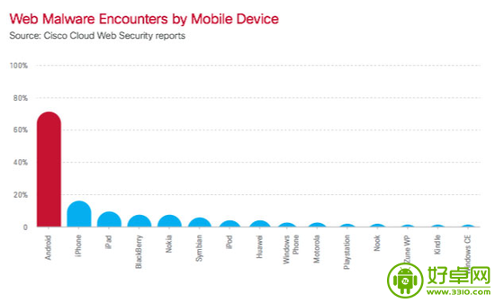 Android设备成手机恶意软件重点攻击目标