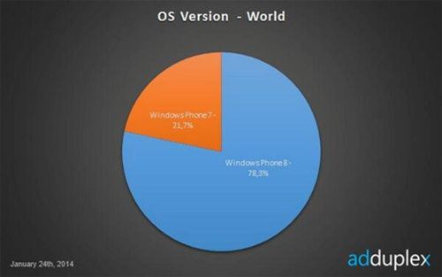 WP8和Android一样面临碎片化严重问题