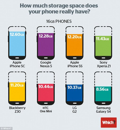 16GB手机实际上能有多少能用的存储空间