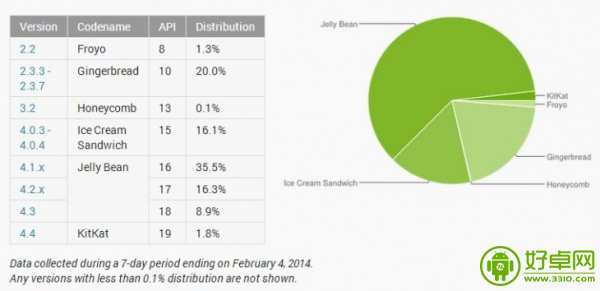 发布三个月 Android KitKat份额升至1.8%