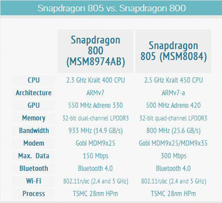 500万像素前置摄像头+骁龙805处理器 HTC M8配置曝光