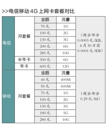 电信公布4G套餐资费 和移动套餐基本相同