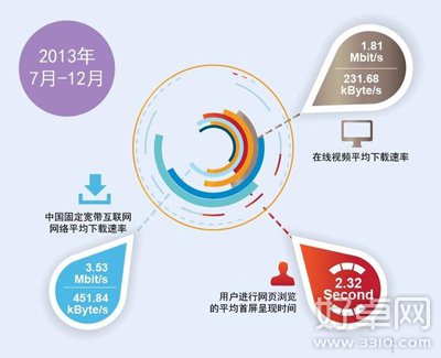 宽带发展联盟发布中国宽带报告 全国平均网速3.53M/s