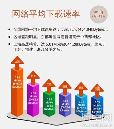 宽带发展联盟发布中国宽带报告 全国平均网速3.53M/s 