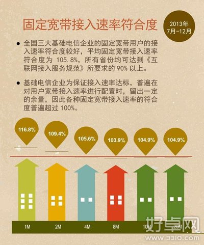 宽带发展联盟发布中国宽带报告 全国平均网速3.53M/s 