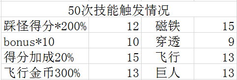 天天酷跑百变萝莉全面分析