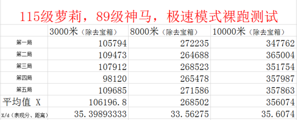 天天酷跑百变萝莉全面分析