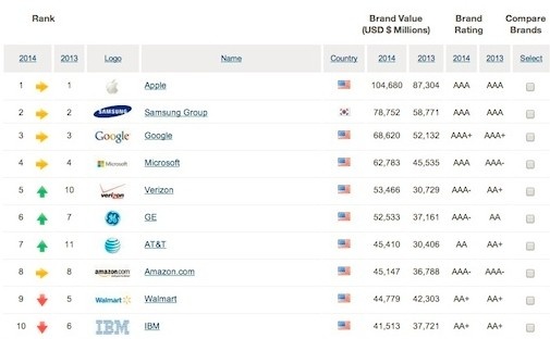 全球品牌价值榜单公布 苹果第一三星第二