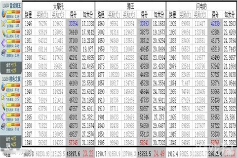 天天酷跑橙色之翼、闪电豹和雷焰狮王刷分数据对比