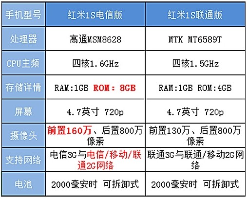 电信版红米1S评测 超强性能完爆其它版