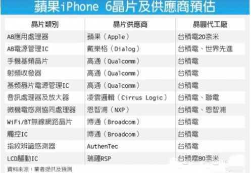 iPhone 6将于7月发布 供应链名单曝光