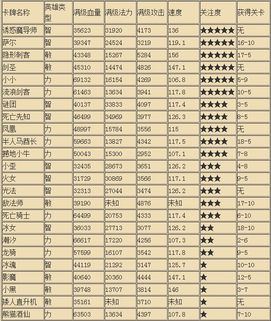 全民英雄紫卡属性及排行一览表