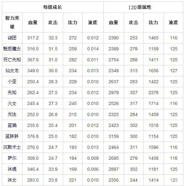 全民英雄三类型紫卡满级属性一览表