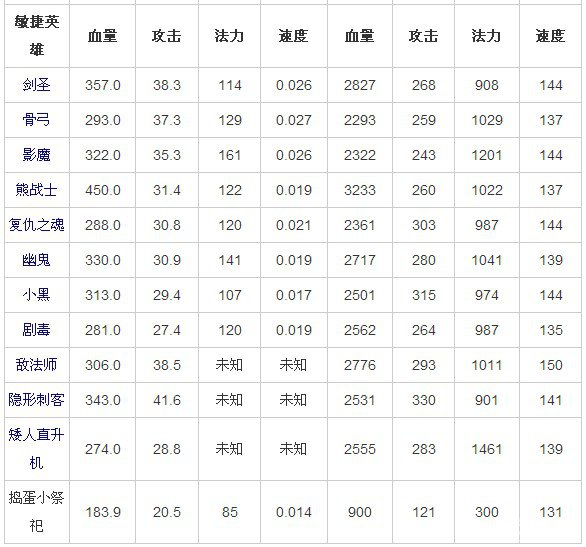 全民英雄三类型紫卡满级属性一览表