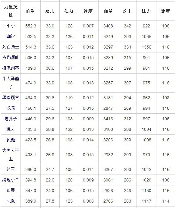 全民英雄三类型紫卡满级属性一览表