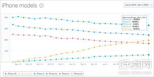 iPhone 5s销量持续增长 将占iPhone市场份额的20%