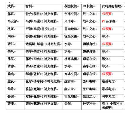 如何选择塔防三国志一流武将转生的材料