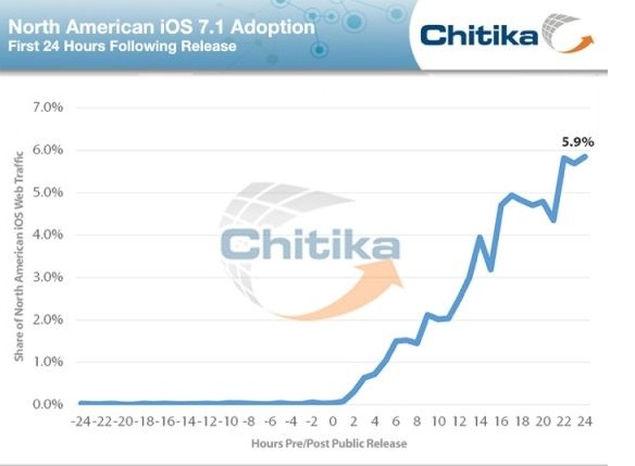 发布24小时 北美地区iOS 7.1安装率已接近6%