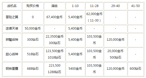 全民飞机大战战机升级费用图鉴