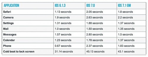 苹果iOS7.1下iPhone4操作更流畅