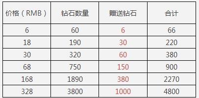 天天酷跑半周年庆典来临 登录就送钻石积分