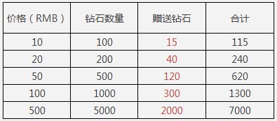 天天酷跑半周年庆典来临 登录就送钻石积分