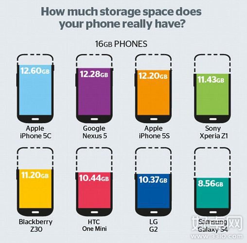 三星Galaxy系列系统变身吃内存怪物 16G版S5系统占8.1G