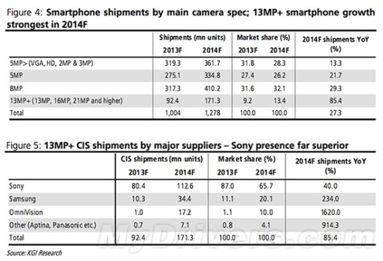 外媒曝光：iPhone 6像素或仍旧为800万