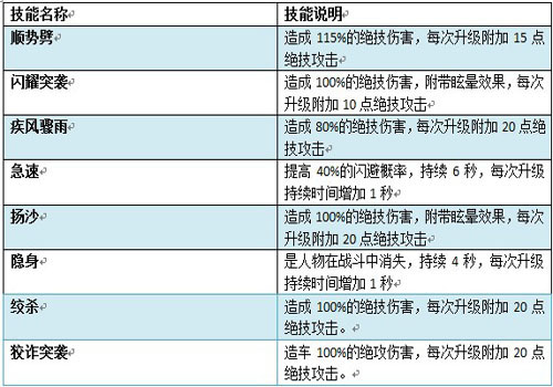 王者之剑刺客技能最佳搭配攻略