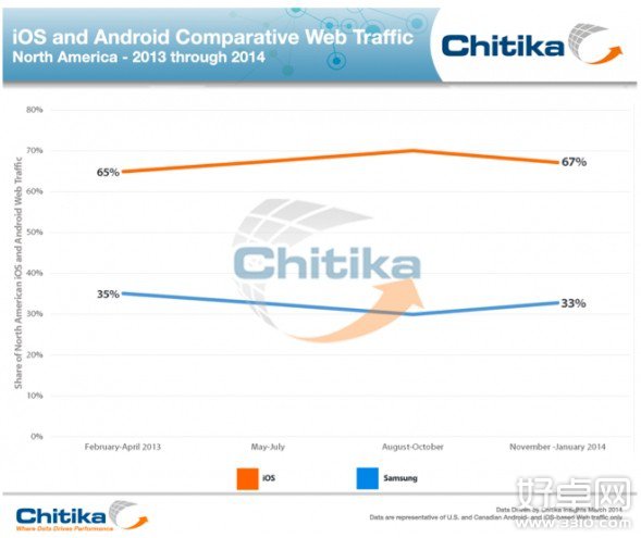 论受欢迎度：三星S4秒杀所有Android机却败给iPhone 5